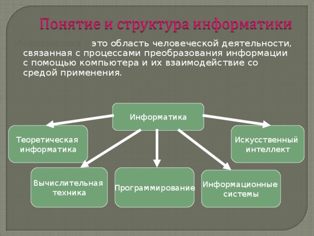 Информатика –  это область человеческой деятельности, связанная с процессами преобразования информации с помощью компьютера и их взаимодействие со средой применения. Информатика Теоретическая информатика Искусственный интеллект Вычислительная техника Программирование Информационные системы 