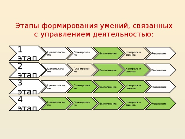 Этапы формирования умений, связанных с управлением деятельностью: 1 этап Целеполагание Планирование Выполнение Контроль и оценка Рефлексия 2 этап Контроль и оценка Рефлексия Выполнение Планирование Целеполагание 3 этап Целеполагание Планирование Выполнение Контроль и оценка Рефлексия 4 этап Целеполагание Планирование Выполнение Контроль и оценка Рефлексия 