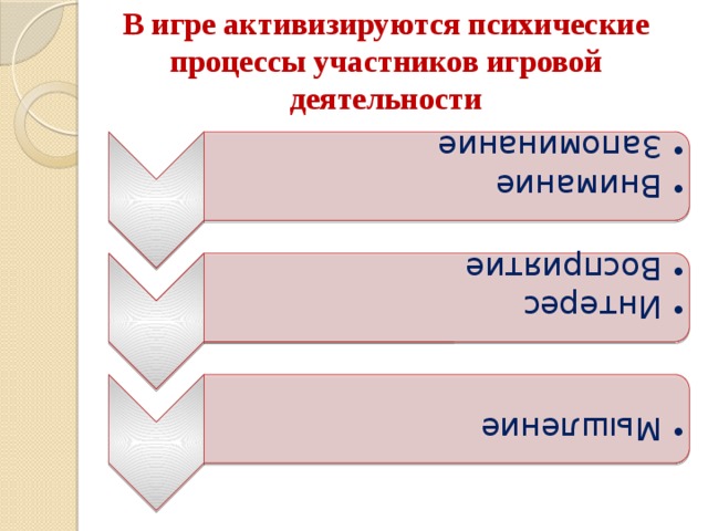 Внимание Запоминание Внимание Запоминание Интерес Восприятие Интерес Восприятие Мышление Мышление В игре активизируются психические процессы участников игровой деятельности 