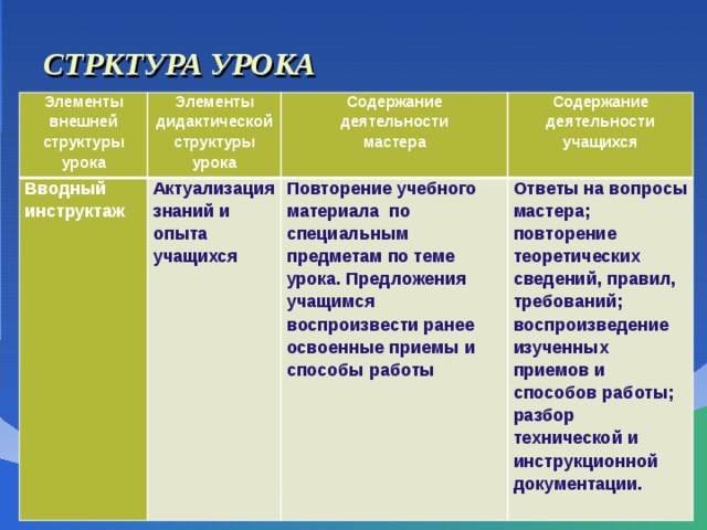    СТРКТУРА УРОКА     Элементы внешней Вводный инструктаж Элементы Актуализация знаний и опыта учащихся Содержание дидактической структуры структуры деятельности Содержание урока Повторение учебного материала по специальным предметам по теме урока. Предложения учащимся воспроизвести ранее освоенные приемы и способы работы урока мастера деятельности Ответы на вопросы мастера; повторение теоретических сведений, правил, требований; воспроизведение изученных приемов и способов работы; разбор технической и инструкционной документации. учащихся 