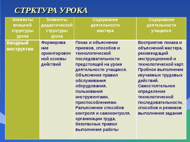    СТРКТУРА УРОКА     Элементы внешней Вводный инструктаж Элементы Формирова ние ориентировочной основы действий Содержание дидактической структуры структуры деятельности Содержание урока Показ и объяснение приемов, способов и технологической последовательности предстоящей на уроке деятельности учащихся. Объяснение правил обслуживания оборудования, пользования инструментами, приспособлениями. Разъяснение способов контроля и самоконтроля, организации труда, безопасных правил выполнения работы урока мастера деятельности Восприятие показа и объяснений мастера, рекомендаций инструкционной и технологической карт. Пробное выполнение изучаемых трудовых действий. Самостоятельное определение технологической последовательности, способов и режимов выполнения задания учащихся 
