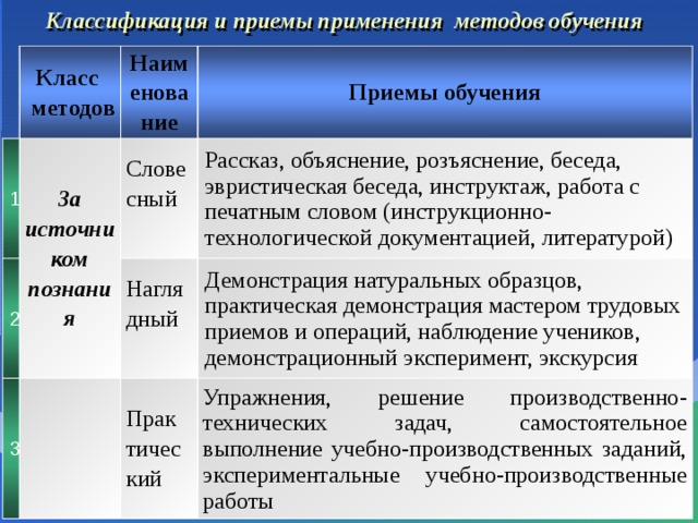 Классификация и приемы применения методов обучения   Класс 1  методов Наименование За источником познания 2 Приемы обучения Словесный  3 Рассказ, объяснение, розъяснение, беседа, эвристическая беседа, инструктаж, работа с печатным словом (инструкционно-технологической документацией, литературой) Наглядный     Демонстрация натуральных образцов, практическая демонстрация мастером трудовых приемов и операций, наблюдение учеников, демонстрационный эксперимент, экскурсия Прак тический Упражнения, решение производственно-технических задач, самостоятельное выполнение учебно-производственных заданий, экспериментальные учебно-производственные работы 