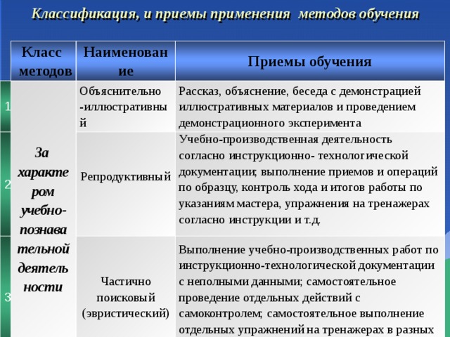 Классификация, и приемы применения методов обучения   1 Класс  методов Наименование За характе 2 3 Приемы обучения ром учебно-познава Объяснительно -иллюстративный тельной деятель Рассказ, объяснение, беседа с демонстрацией иллюстративных материалов и проведением демонстрационного эксперимента Репродуктивный   Частично поисковый (эвристический) ности Учебно-производственная деятельность согласно инструкционно- технологической документации; выполнение приемов и операций по образцу, контроль хода и итогов работы по указаниям мастера, упражнения на тренажерах согласно инструкции и т.д. Выполнение учебно-производственных работ по инструкционно-технологической документации с неполными данными; самостоятельное проведение отдельных действий с самоконтролем; самостоятельное выполнение отдельных упражнений на тренажерах в разных режимах и ситуациях и т.д. 