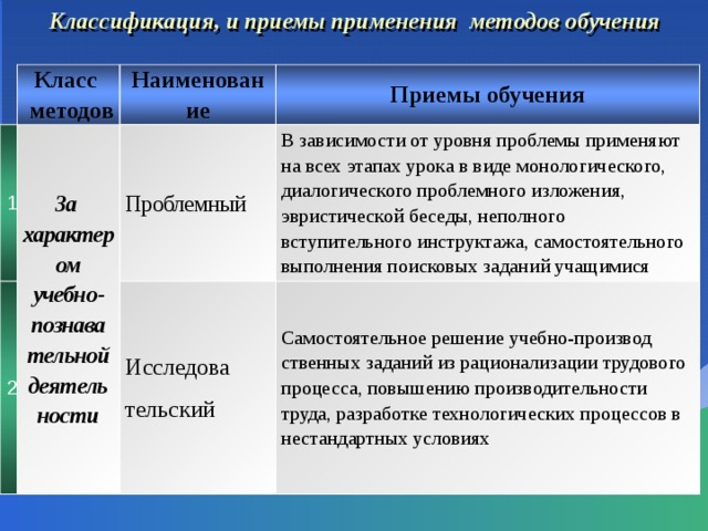 Классификация, и приемы применения методов обучения   Класс 1  методов Наименование За характером учебно-познава 2 Приемы обучения тельной деятель Проблемный ности В зависимости от уровня проблемы применяют на всех этапах урока в виде монологического, диалогического проблемного изложения, эвристической беседы, неполного вступительного инструктажа, самостоятельного выполнения поисковых заданий учащимися Исследова тельский Самостоятельное решение учебно-производ ственных заданий из рационализации трудового процесса, повышению производительности труда, разработке технологических процессов в нестандартных условиях 