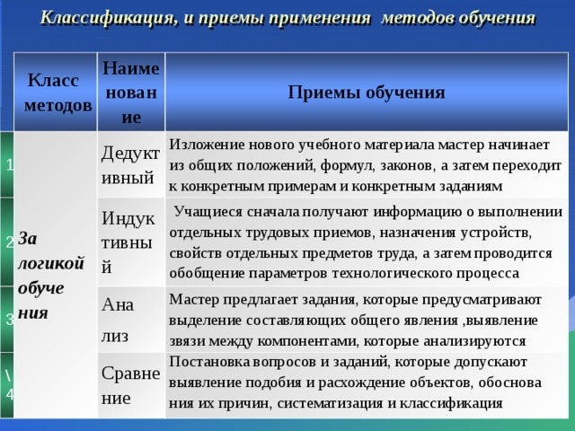 Классификация, и приемы применения методов обучения   1 Класс За логикой обуче 2 Наименование  методов Приемы обучения ния Дедуктивный 3 Изложение нового учебного материала мастер начинает из общих положений, формул, законов, а затем переходит к конкретным примерам и конкретным заданиям Индуктивный \4  Учащиеся сначала получают информацию о выполнении отдельных трудовых приемов, назначения устройств, свойств отдельных предметов труда, а затем проводится обобщение параметров технологического процесса Ана лиз Мастер предлагает задания, которые предусматривают выделение составляющих общего явления ,выявление звязи между компонентами, которые анализируются Сравнение Постановка вопросов и заданий, которые допускают выявление подобия и расхождение объектов, обоснова ния их причин, систематизация и классификация 