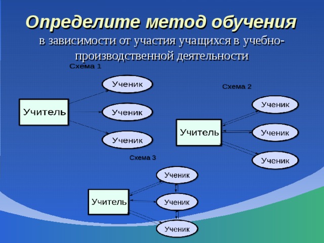 Определите метод обучения   в зависимости от участия учащихся в учебно-производственной деятельности 