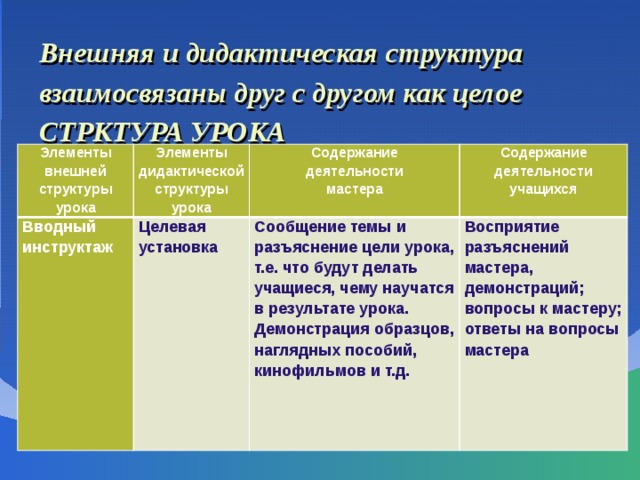      Внешняя и дидактическая структура взаимосвязаны друг с другом как целое  СТРКТУРА УРОКА     Элементы Вводный инструктаж внешней Элементы дидактической Целевая структуры Содержание установка Сообщение темы и разъяснение цели урока, т.е. что будут делать учащиеся, чему научатся в результате урока. Демонстрация образцов, наглядных пособий, кинофильмов и т.д. деятельности Содержание структуры урока деятельности урока Восприятие разъяснений мастера, демонстраций; вопросы к мастеру; ответы на вопросы мастера мастера учащихся 