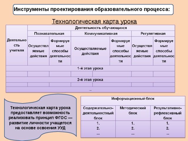 Инструменты проектирования образовательного процесса: Технологическая карта урока Технологическая карта урока предоставляет возможность реализовать принцип ФГОС — развитие личности учащегося на основе освоения УУД 