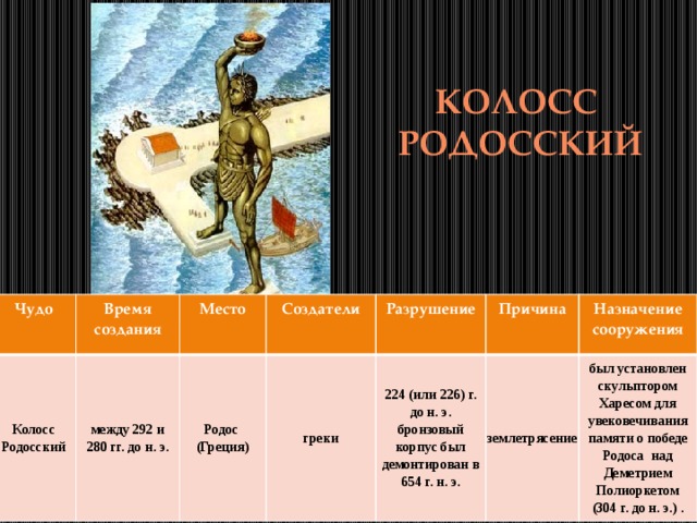 КОЛОСС  РОДОССКИЙ Чудо Колосс Родосский Время создания Место между 292 и 280 гг. до н. э. Создатели Родос Разрушение греки (Греция) 224 (или 226) г. до н. э.  бронзовый корпус был демонтирован в 654 г. н. э. Причина Назначение сооружения землетрясение был установлен скульптором Харесом для увековечивания памяти о победе Родоса над Деметрием Полиоркетом (304 г. до н. э.) . 