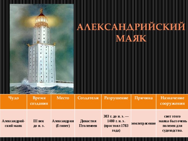 АЛЕКСАНДРИЙСКИЙ МАЯК Чудо Александрий-ский маяк Время создания Место III век Создатели Александрия (Египет) до н. э. Разрушение Династия Птолемеев 303 г. до н. э. — 1480 г. н. э. (простоял 1783 года) Причина Назначение сооружения землетрясение свет этого  маяка был очень полезен для судоходства. 