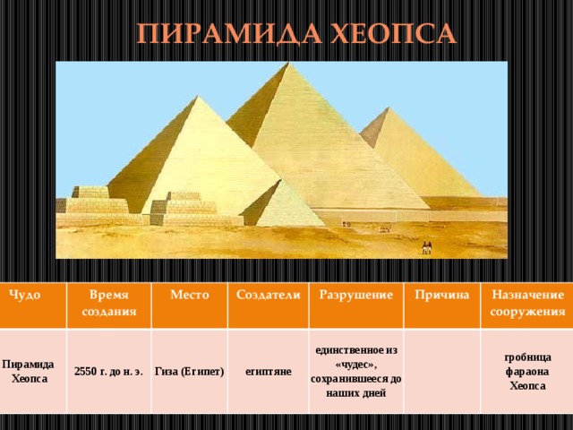 ПИРАМИДА ХЕОПСА Чудо  Пирамида Время создания Место 2550 г. до н. э.  Хеопса Создатели Гиза (Египет) Разрушение египтяне единственное из «чудес», сохранившееся до наших дней Причина Назначение сооружения гробница  фараона Хеопса 