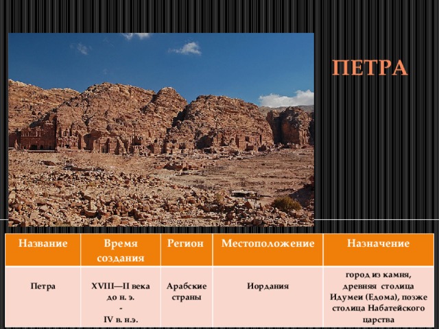 петра Название  Время создания Петра  Регион Местоположение  XVIII—II века до н. э. Назначение  Арабские страны - город из камня, древняя столица Идумеи (Едома), позже столица Набатейского царства IV в. н.э. Иордания 