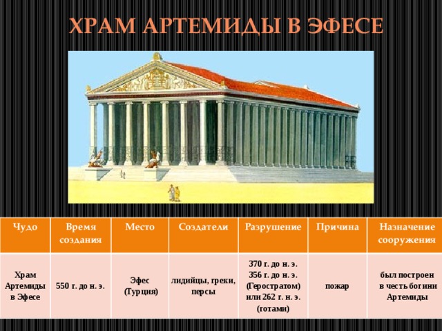 ХРАМ АРТЕМИДЫ В ЭФЕСЕ Чудо Храм Артемиды в Эфесе Время создания Место 550 г. до н. э. Создатели Эфес Разрушение лидийцы, греки, персы  (Турция) 370 г. до н. э.  356 г. до н. э. (Геростратом)  или 262 г. н. э. (готами) Причина Назначение сооружения пожар был построен  в честь богини Артемиды 