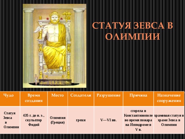 СТАТУЯ ЗЕВСА В ОЛИМПИИ  Чудо  Статуя Время создания 435 г. до н. э., скульптор Фидий Место  Зевса Создатели Олимпия (Греция) в  Разрушение  Олимпии греки V—VI вв. Причина Назначение сооружения сгорела в Константинополе во время пожара на Ипподроме в V в. храмовая статуя в храме Зевса в Олимпии 