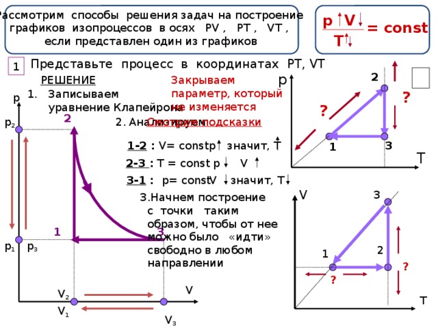 Рассмотрим способы решения задач на построение графиков изопроцессов в осях РV , PT , VT , если представлен один из графиков V р = const T Представьте процесс в координатах PT, VT 1 р 2 Закрываем РЕШЕНИЕ параметр, который не изменяется 1. Записываем  уравнение Клапейрона ? р ? 2 2. Смотрим подсказки  p 2 Анализируем : 1-2 : V= const 3  p значит, T 1 T 2-3 : T = const р  V значит, Т 3-1 : p= const V V 3  3.Начнем построение  с точки таким  образом, чтобы от нее  можно было «идти»  свободно в любом  направлении 1 3 p 1 p 3 2 1 ? ? V V 2 T V 1 V 3 