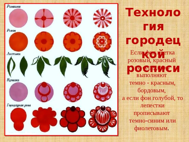 Технология городецкой росписи Если фон цветка розовый, красный то серединку выполняют темно - красным, бордовым, а если фон голубой, то лепестки прописывают темно-синим или фиолетовым . 