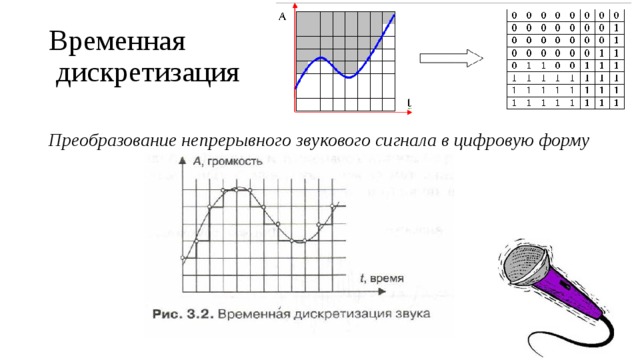 Временная  дискретизация Преобразование непрерывного звукового сигнала в цифровую форму 