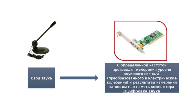 С определенной частотой производит измерения уровня звукового сигнала (преобразованного в электрические колебания) и результаты измерения записывать в память компьютера Оцифровка звука Ввод звука 