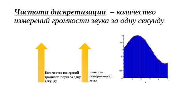 Частота дискретизации  – количество измерений громкости звука за одну секунду Качество оцифрованного звука Количество измерений громкости звука за одну секунду 