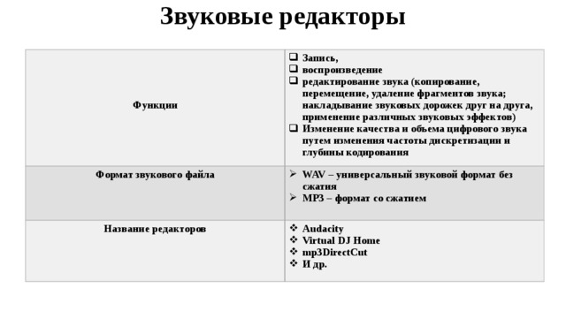 Звуковые редакторы   Запись, воспроизведение редактирование звука (копирование, перемещение, удаление фрагментов звука; накладывание звуковых дорожек друг на друга, применение различных звуковых эффектов) Изменение качества и объема цифрового звука путем изменения частоты дискретизации и глубины кодирования Формат звукового файла  WAV – универсальный звуковой формат без сжатия MP3 – формат со сжатием Название редакторов   Audacity Virtual DJ Home mp3DirectCut И др. Функции 