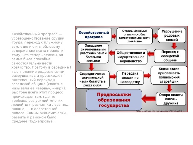 Хозяйственный прогресс — усовершенствование орудий труда, переход к плужному земледелию и стойловому содержанию скота привел к тому, что теперь отдельная семья была способна самостоятельно вести хозяйство. Поэтому в середине I тыс. прежние родовые связи разрушались и происходил постепенный переход к соседской общине (славяне называли ее «вервь», «мир»). Быстрее всего этот процесс происходил там, где не требовалось усилий многих людей для расчистки леса под пашню, — в лесостепной полосе. Самым экономически развитым районом было Среднее Поднепровье. тт 