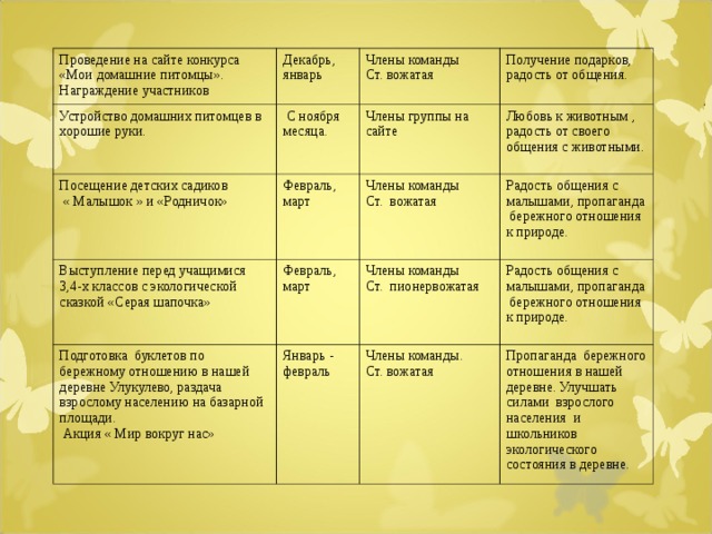 Проведение на сайте конкурса «Мои домашние питомцы». Награждение участников Декабрь, январь Устройство домашних питомцев в хорошие руки. Члены команды Ст. вожатая  С ноября месяца. Посещение детских садиков  « Малышок » и «Родничок» Получение подарков, радость от общения. Выступление перед учащимися 3,4-х классов с экологической сказкой «Серая шапочка» Члены группы на сайте Февраль, март Подготовка буклетов по бережному отношению в нашей деревне Улукулево, раздача взрослому населению на базарной площади.  Акция « Мир вокруг нас» Февраль, март Члены команды Ст. вожатая Любовь к животным , радость от своего общения с животными. Радость общения с малышами, пропаганда бережного отношения к природе. Члены команды Ст. пионервожатая Январь - февраль Радость общения с малышами, пропаганда бережного отношения к природе. Члены команды. Ст. вожатая Пропаганда бережного отношения в нашей деревне. Улучшать силами взрослого населения и школьников экологического состояния в деревне. 