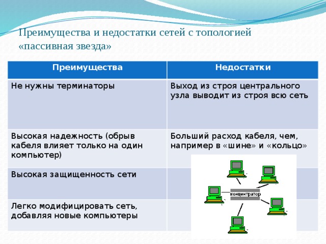 Преимущества и недостатки сетей с топологией «пассивная звезда» Преимущества Недостатки Не нужны терминаторы Выход из строя центрального узла выводит из строя всю сеть Высокая надежность (обрыв кабеля влияет только на один компьютер) Больший расход кабеля, чем, например в «шине» и «кольцо» Высокая защищенность сети Легко модифицировать сеть, добавляя новые компьютеры 