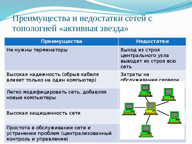Преимущества и недостатки сетей с топологией «активная звезда» Преимущества Недостатки Не нужны терминаторы Выход из строя центрального узла выводит из строя всю сеть Высокая надежность (обрыв кабеля влияет только на один компьютер) Затраты на обслуживание сервера Легко модифицировать сеть, добавляя новые компьютеры Высокая защищенность сети Простота в обслуживании сети и устранении проблем (централизованный контроль и управление) 