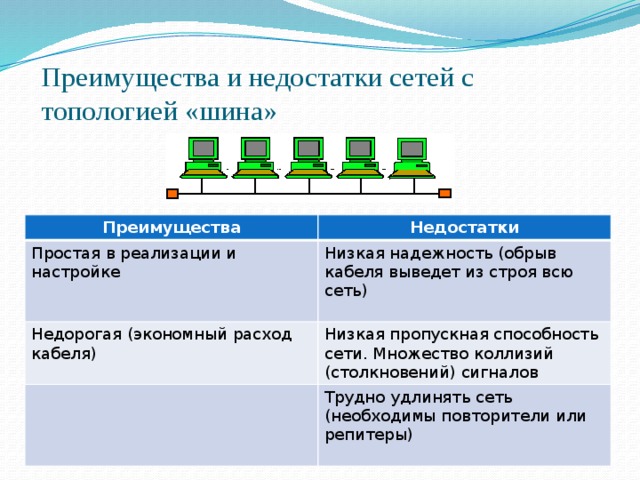 Преимущества и недостатки сетей с топологией «шина» Преимущества Простая в реализации и настройке Недостатки Недорогая (экономный расход кабеля) Низкая надежность (обрыв кабеля выведет из строя всю сеть) Низкая пропускная способность сети. Множество коллизий (столкновений) сигналов Трудно удлинять сеть (необходимы повторители или репитеры) 