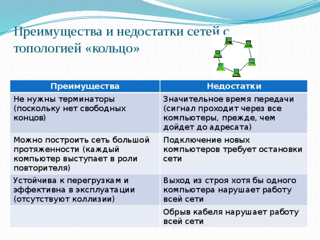 Преимущества и недостатки сетей с топологией «кольцо» Преимущества Недостатки Не нужны терминаторы (поскольку нет свободных концов) Значительное время передачи (сигнал проходит через все компьютеры, прежде, чем дойдет до адресата) Можно построить сеть большой протяженности (каждый компьютер выступает в роли повторителя) Подключение новых компьютеров требует остановки сети Устойчива к перегрузкам и эффективна в эксплуатации (отсутствуют коллизии) Выход из строя хотя бы одного компьютера нарушает работу всей сети Обрыв кабеля нарушает работу всей сети 