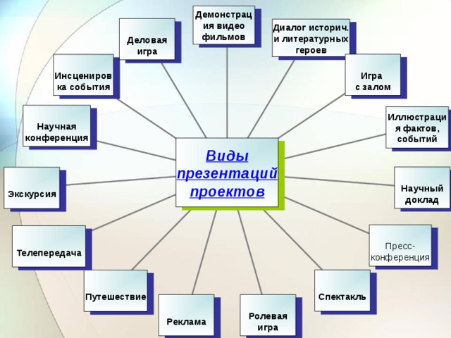 Демонстрация видео фильмов  Деловая игра Диалог историч. и литературных героев  Игра с залом  Инсценировка события  Научная конференция Иллюстрация фактов, событий Виды презентаций  проектов  Научный доклад  Экскурсия Пресс- конференция Телепередача  Спектакль  Путешествие  Ролевая игра  Реклама 