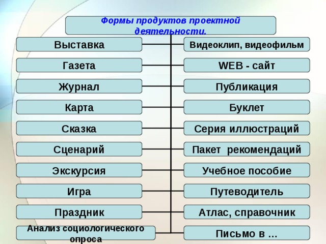 Формы продуктов проектной деятельности. Выставка Видеоклип, видеофильм Газета WEB - сайт Журнал Публикация Карта Буклет Сказка Серия иллюстраций Сценарий Пакет рекомендаций Экскурсия Учебное пособие Игра Путеводитель Праздник Атлас, справочник Письмо в … Анализ социологического опроса 