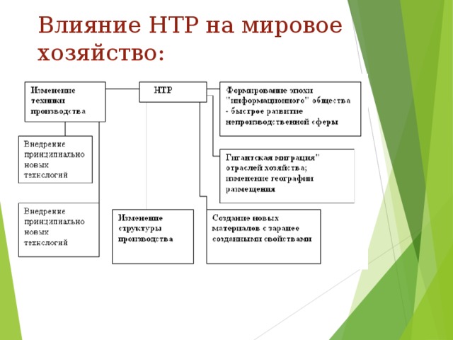 Влияние НТР на мировое хозяйство: 