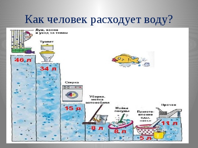Как человек расходует воду? 