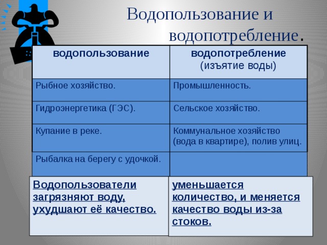 Водопользование и водопотребление . водопользование водопотребление (изъятие воды) Рыбное хозяйство. Промышленность. Гидроэнергетика (ГЭС). Сельское хозяйство. Купание в реке. Коммунальное хозяйство (вода в квартире), полив улиц. Рыбалка на берегу с удочкой. Водопользователи загрязняют воду, ухудшают её качество. уменьшается количество, и меняется качество воды из-за стоков.  