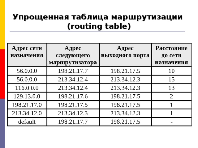   Упрощенная таблица маршрутизации  (routing table)   Адрес сети назначения Адрес следующего маршрутизатора Адрес выходного порта Расстояние до сети назначения 198.21.17.5 