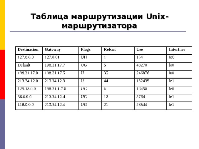 Таблица маршрутизации Unix- маршрутизатора Destination Destination Gateway Gateway 127.0.0.0 Flags Flags Refcnt Refcnt Use Use Interface Interface 