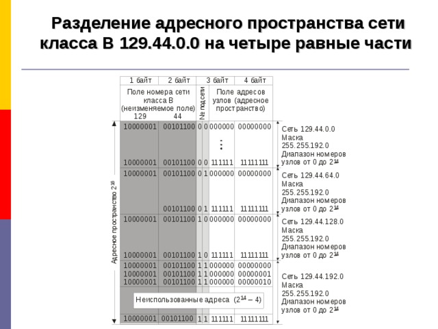 Разделение адресного пространства сети класса В 129.44.0.0 на четыре равные части 