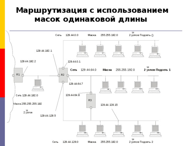 Маршрутизация с использованием масок одинаковой длины 14 255.255.192.0 2 узлов Подсеть () 129.44.0.0 Сеть Маска 129.44.192.1 129.44.192.2 129.44.0.1 14 Маска 129.44.64.0 2 узлов Подсеть 1 255.255.192.0 Сеть R 1 R 2 129.44.64.7 129.44.64.8 Сеть 129.44.192.0 R 3 Маска 255.255.255.192 129.44.128.15 14 2 узлов 129.44.128.5 14 2 узлов Подсеть 2 129.44.128.0 Сеть 255.255.192.0 Маска 