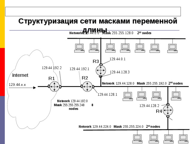  Структуризация сети масками переменной длины  Структуризация сети масками переменной длины Network  129.44.0.0 Mask 255.255.128.0 2 15  nodes 129.44.0.1 R3 129.44.192.2 129.44.192.1 129.44.128.3 internet R2 R1 Network 129.44.128.0 Mask 255.255.192.0 2 14  nodes 129.44.x.x 129.44.128.1 Network 129.44.192.0  Mask 255.255.255.248  8 nodes 129.44.128.2 R4 Network 129.44.224.0 Mask 255.255.224.0  2 13  nodes 