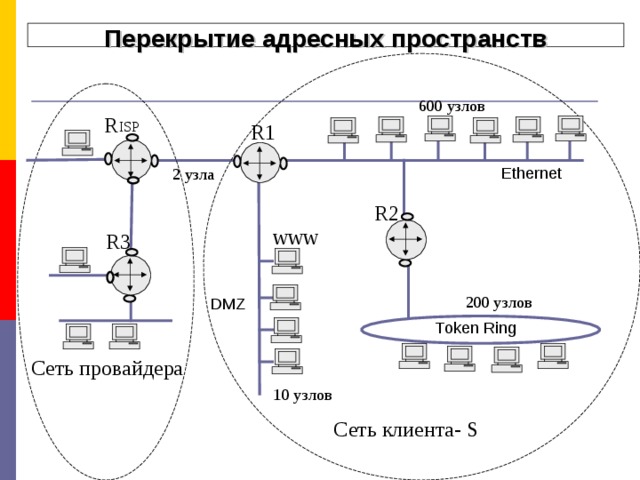  Перекрытие адресных пространств 600 узлов R ISP R1 Ethernet 2 узла R2 R 3 WWW 200 узлов DMZ T oken Ring Сеть провайдера 10 узлов Сеть клиента - S 
