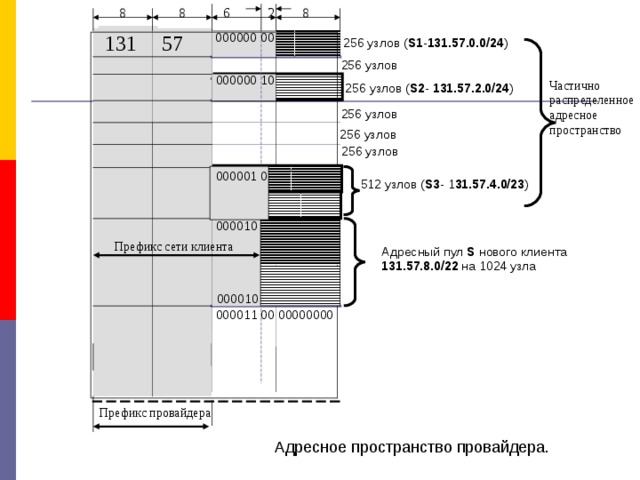 2 6 8 8 8  131 57 000000 00 256 узлов ( S1 - 1 31.57.0.0 /24 ) 256 узлов 000000 10 Частично распределенное адресное пространство 256 узлов ( S2 - 1 31.57. 2 .0 /24 ) 256 узлов 256 узлов 256 узлов 000001 0 512 узлов ( S3 - 1 31.57. 4 .0 /23 ) 000010 Префикс сети клиента Адресный пул S  нового клиента 131.57.8.0 /22 на 1024 узла 000010 000011 00 00000000 Префикс провайдера Адресное пространство провайдера. 
