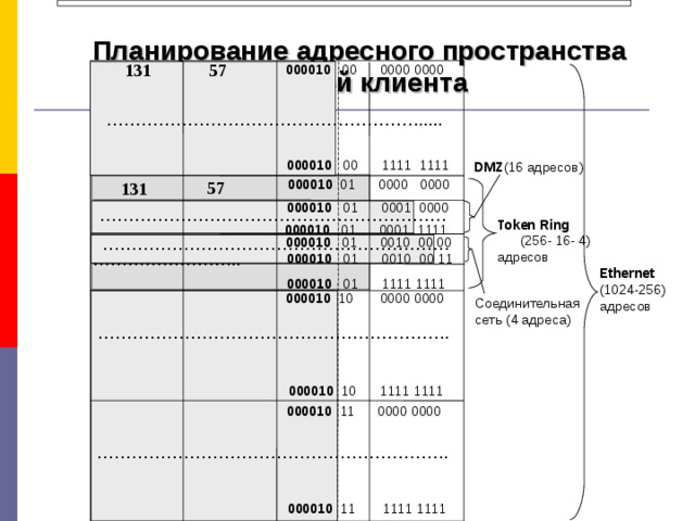  Планирование адресного пространства для сетей клиента 131 57 000010 00 0000 0000 ……………………………………………… ..... 000010 00 1111 1111 DMZ (16 адресов) 000010 01 0000 0000 57 131 000010 01 0001 0000 …………………………………………………… Token Ring   (256- 16- 4) адресов 000010 01 0001 1111 …………………………………………………… 000010 01 0010 00 00 …………………… .. 000010 01 0010 00 11 Ethernet  (1024-256) адресов 000010 01 1111 1111 000010 10 0000 0000 Соединительная сеть (4 адреса) …………………………………………………… . 000010 10 1111 1111 000010 11 0000 0000 …………………………………………………… . 000010 11 1111 1111 