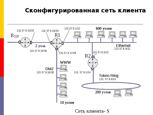 Сконфигурированная сеть клиента 600 узлов 600 узлов 131.57.8.1/22  131.57.9.33/30  131.57.9.34/30  R1 R ISP Ethernet Ethernet 2 узла 131.57.8.0/22  131.57.9.32/30  131.57.9.17/28  131.57.8.2/22 R2 WWW WWW DMZ 131. 57.9.1/24  131.57.9.16/28  T oken Ring 131. 57.9.0/24  200 узлов 10 узлов 10 узлов Сеть клиента - S 