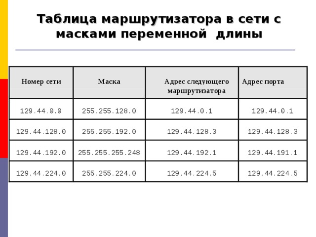 Таблица маршрутизатора в сети с масками переменной длины 129.44.224.5 