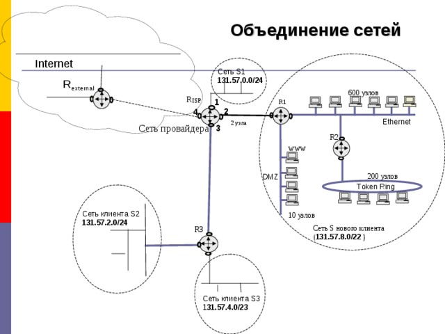 Объединение сетей Internet Сеть S1 1 31.57.0.0 /24 R external 600 узлов R 1 ISP R1 2 4 Ethernet 2 узла Сеть провайдера 3 R2 WWW 200 узлов DMZ T oken Ring Сеть клиента S 2  1 31.57. 2 .0 /24 10 узлов Сеть S нового клиента   ( 131.57.8.0 /22  ) R 3 Сеть клиента S 3 1 31.57. 4 .0 /23 
