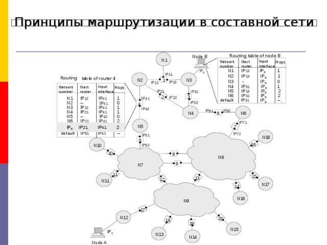 Принципы маршрутизации в составной сети table of node B Routing Node В Input interface N 1 Next router Network number Hops N 1 IP 13     IP B    1 IP В IP 11 N 2 IP 13  IP B 1 Routing table of router 4 1 N 3 N 2 N 3 - IP B  0 IP 13 IP 12 Input interface Next router Network number N 4 IP 31 IP B   1 Hops 2 N 5 IP 13  IP B IP 21 IP 31 N6  IP 31 IP B  2 2 3 IP 22 I P 41 N 1 IP 12     IP 41    1 default IP 31    IP B   – IP 32 N 2 – 0 IP 41 4 N 3 IP 12 IP 41   1 IP 42 IP 61 IP 62 N 4 IP 21 IP 41   1 N 6 N 4 6 0 N 5 – IP 42 N6  IP 21 IP 41  2 IP 71  IP B IP 2 1  IP 4 1  2 N 5 7 default IP 51    IP 42   – IP 72 IP 51 N 18 5 16 N 10 IP 52 10 8 N 8 9 N 7 11 15 13 12 N 11 N 17 14 N 16 N 9 17 N 12 20 18 19 N 15 IP A N 13 N 14 Node А 