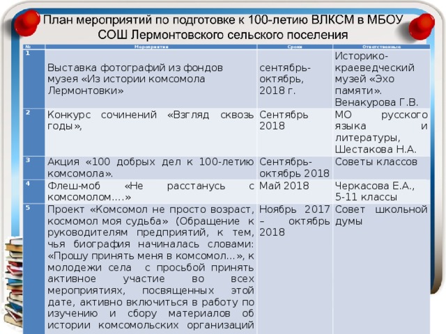№ Мероприятия 1 Сроки Выставка фотографий из фондов музея «Из истории комсомола Лермонтовки» 2 Ответственные сентябрь-октябрь, 2018 г. Конкурс  сочинений  «Взгляд  сквозь годы», 3 Акция «100 добрых дел к 100-летию комсомола». Историко-краеведческий музей «Эхо памяти». Венакурова Г.В. Сентябрь 2018 4 5 Флеш-моб «Не расстанусь с комсомолом….» МО русского языка и литературы, Шестакова Н.А. Сентябрь-октябрь 2018 Советы классов Май 2018 Проект «Комсомол не просто возраст, космомол моя судьба» (Обращение к руководителям предприятий, к тем, чья биография начиналась словами: «Прошу принять меня в комсомол…», к молодежи села с просьбой принять активное участие во всех мероприятиях, посвященных этой дате, активно включиться в работу по изучению и сбору материалов об истории комсомольских организаций села.  (Воспоминания комсомольцев, интервью, статьи, очерки, комсомол в лицах) Черкасова Е.А., 5-11 классы Ноябрь 2017 – октябрь 2018 Совет школьной думы 
