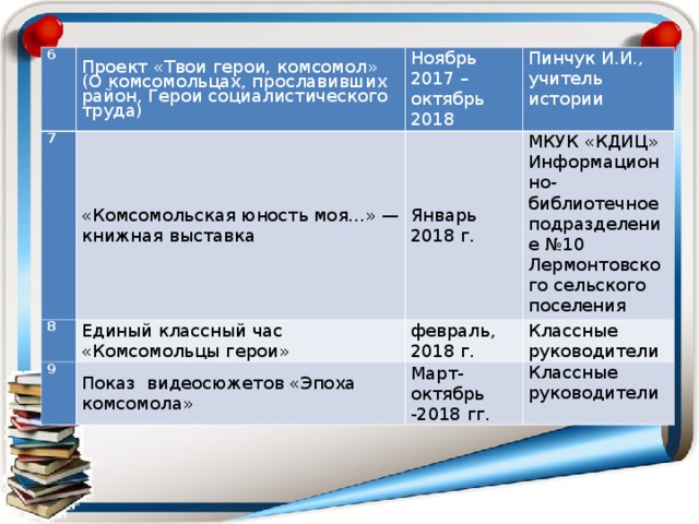6 Проект «Твои герои, комсомол»  (О комсомольцах, прославивших район, Герои социалистического труда) 7 Ноябрь 2017 – октябрь 2018 «Комсомольская юность моя…» — книжная выставка 8 Пинчук И.И., учитель истории Январь 2018 г. Единый классный час «Комсомольцы герои» 9 МКУК «КДИЦ» Информационно-библиотечное подразделение №10 Лермонтовского сельского поселения февраль, 2018 г. Показ видеосюжетов «Эпоха комсомола» Классные руководители Март-октябрь -2018 гг. Классные руководители 