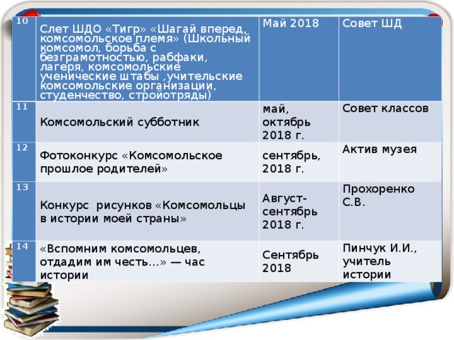 10 11 Слет ШДО «Тигр» «Шагай вперед, комсомольское племя» (Школьный комсомол, борьба с безграмотностью, рабфаки, лагеря, комсомольские ученические штабы ,учительские комсомольские организации, студенчество, стройотряды) Комсомольский субботник 12 Май 2018 Фотоконкурс «Комсомольское прошлое родителей» 13 Совет ШД май, октябрь 2018 г. 14 Конкурс  рисунков «Комсомольцы в истории моей страны» сентябрь, 2018 г. Совет классов Актив музея «Вспомним комсомольцев, отдадим им честь…» — час истории Август-сентябрь 2018 г. Прохоренко С.В. Сентябрь 2018 Пинчук И.И., учитель истории 